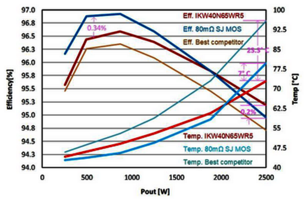 圖2.IKW40N65WR5 IGBT,CoolMOS? P7 MOSFET以及競爭對手最佳性能的40A IGBT在 fsw=60kHz下的效率及熱性能測試結(jié)果