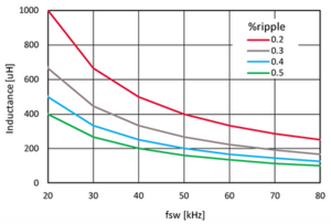 圖1.Pout=2.5kW,Vac_min=180V條件下，電感量與開關頻率的關系