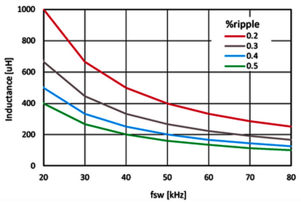 圖1.Pout=2.5kW,Vac_min=180V條件下，電感量與開關(guān)頻率的關(guān)系